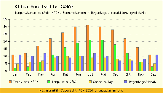 Klima Snellville (USA)