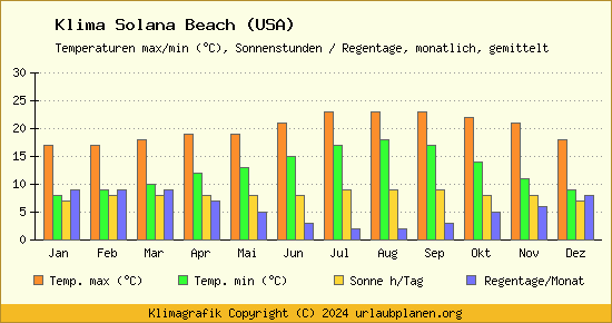 Klima Solana Beach (USA)