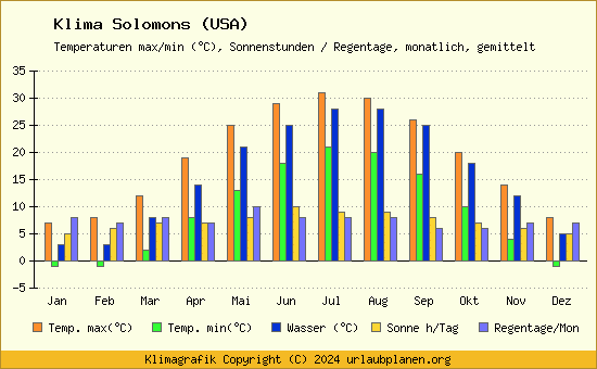 Klima Solomons (USA)