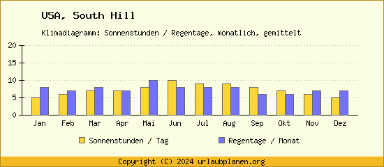 Klimadaten South Hill Klimadiagramm: Regentage, Sonnenstunden