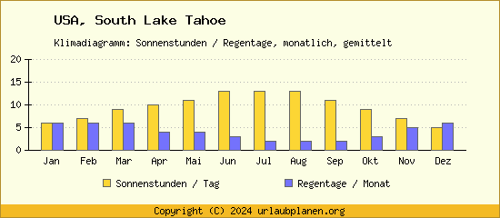 Klimadaten South Lake Tahoe Klimadiagramm: Regentage, Sonnenstunden