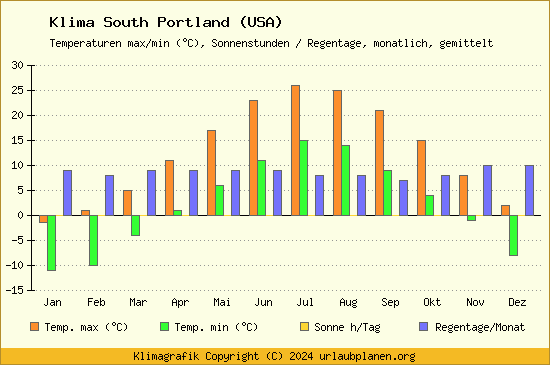 Klima South Portland (USA)