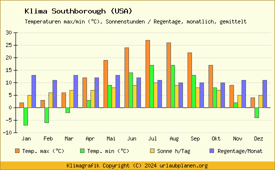 Klima Southborough (USA)