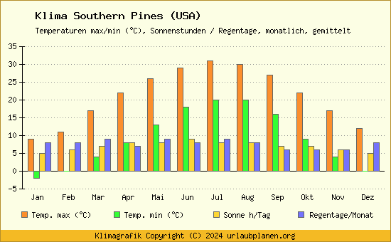 Klima Southern Pines (USA)