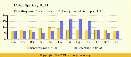 Klimadaten Spring Hill Klimadiagramm: Regentage, Sonnenstunden