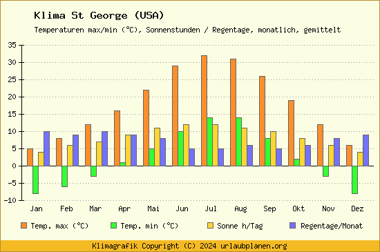 Klima St George (USA)