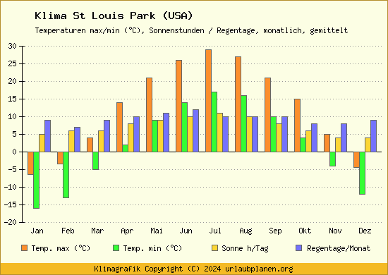 Klima St Louis Park (USA)