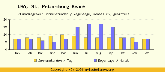Klimadaten St. Petersburg Beach Klimadiagramm: Regentage, Sonnenstunden