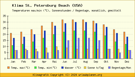 Klima St. Petersburg Beach (USA)