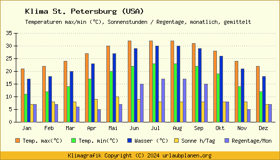 Klima St. Petersburg (USA)