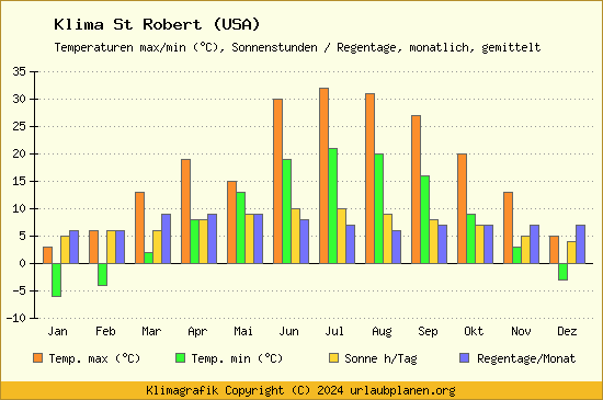 Klima St Robert (USA)