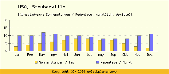 Klimadaten Steubenville Klimadiagramm: Regentage, Sonnenstunden
