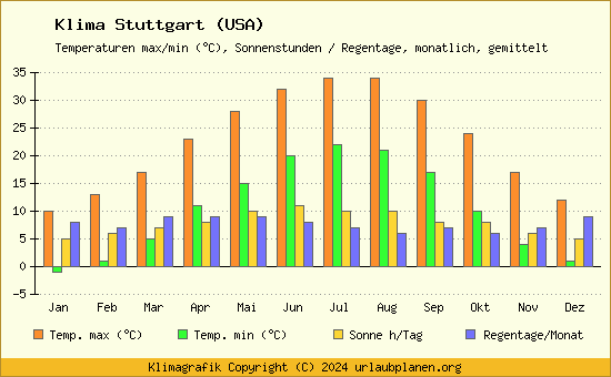 Klima Stuttgart (USA)