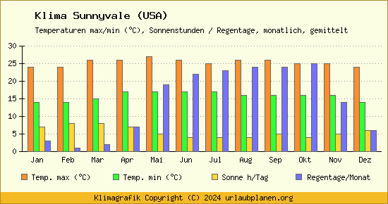 Klima Sunnyvale (USA)