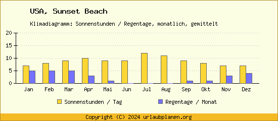 Klimadaten Sunset Beach Klimadiagramm: Regentage, Sonnenstunden