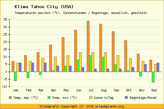 Klima Tahoe City (USA)