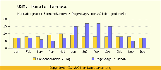 Klimadaten Temple Terrace Klimadiagramm: Regentage, Sonnenstunden