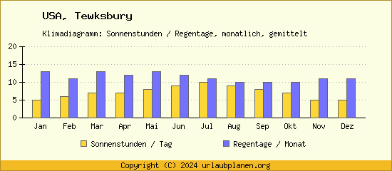 Klimadaten Tewksbury Klimadiagramm: Regentage, Sonnenstunden