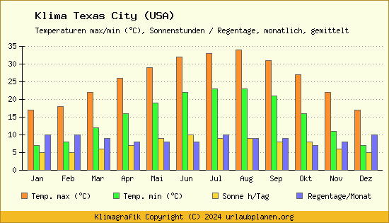 Klima Texas City (USA)