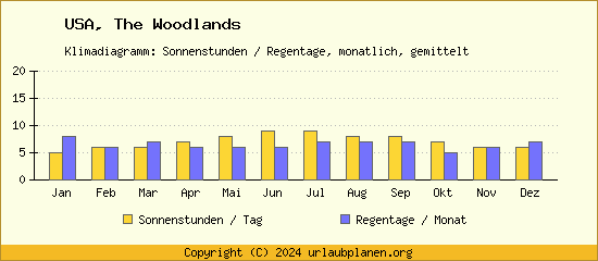 Klimadaten The Woodlands Klimadiagramm: Regentage, Sonnenstunden