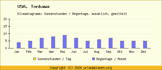 Klimadaten Tonkawa Klimadiagramm: Regentage, Sonnenstunden