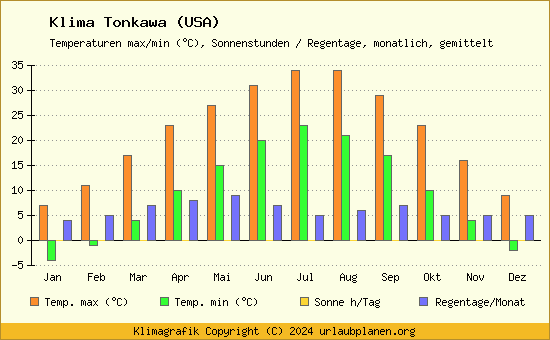 Klima Tonkawa (USA)