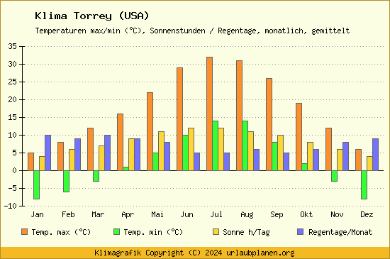 Klima Torrey (USA)