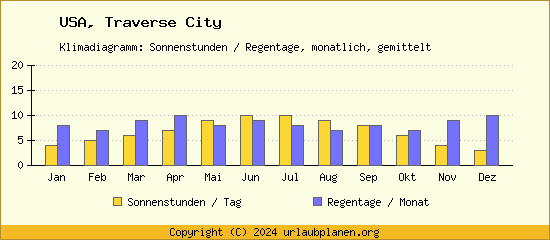 Klimadaten Traverse City Klimadiagramm: Regentage, Sonnenstunden