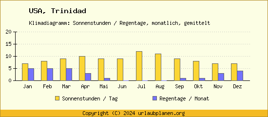 Klimadaten Trinidad Klimadiagramm: Regentage, Sonnenstunden