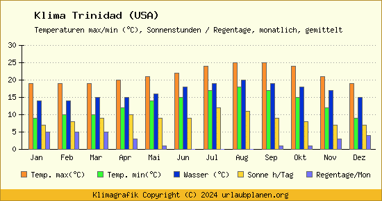 Klima Trinidad (USA)