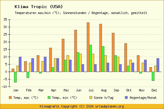 Klima Tropic (USA)