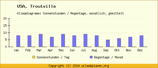 Klimadaten Troutville Klimadiagramm: Regentage, Sonnenstunden