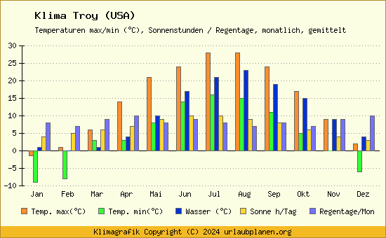 Klima Troy (USA)