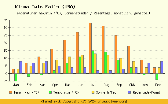 Klima Twin Falls (USA)