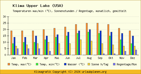 Klima Upper Lake (USA)