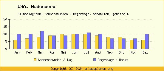 Klimadaten Wadesboro Klimadiagramm: Regentage, Sonnenstunden