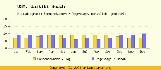 Klimadaten Waikiki Beach Klimadiagramm: Regentage, Sonnenstunden