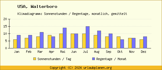 Klimadaten Walterboro Klimadiagramm: Regentage, Sonnenstunden