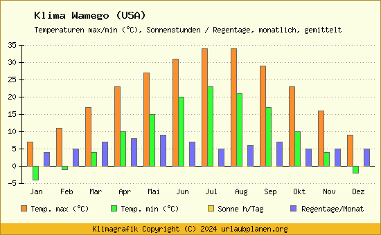 Klima Wamego (USA)