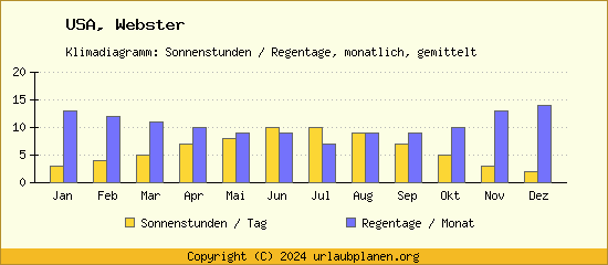 Klimadaten Webster Klimadiagramm: Regentage, Sonnenstunden