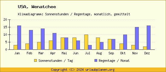 Klimadaten Wenatchee Klimadiagramm: Regentage, Sonnenstunden