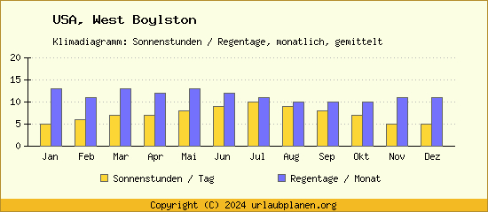 Klimadaten West Boylston Klimadiagramm: Regentage, Sonnenstunden