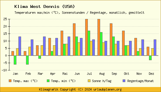 Klima West Dennis (USA)