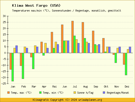 Klima West Fargo (USA)