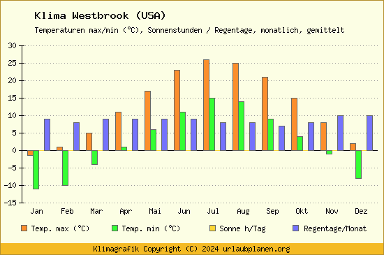 Klima Westbrook (USA)