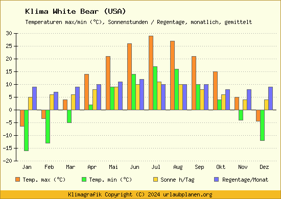 Klima White Bear (USA)