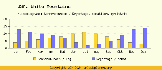 Klimadaten White Mountains Klimadiagramm: Regentage, Sonnenstunden