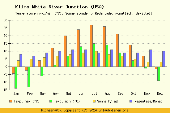 Klima White River Junction (USA)