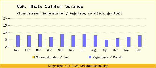 Klimadaten White Sulphur Springs Klimadiagramm: Regentage, Sonnenstunden