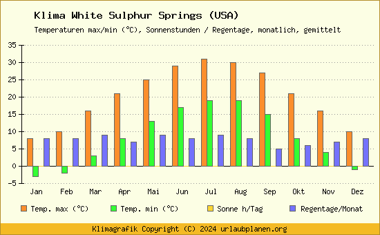 Klima White Sulphur Springs (USA)